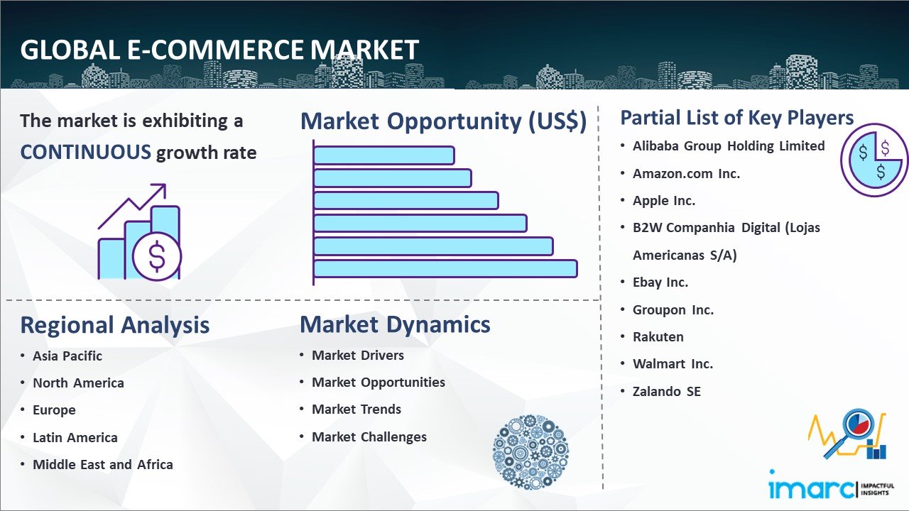 IMARC Ecommerce 市场统计